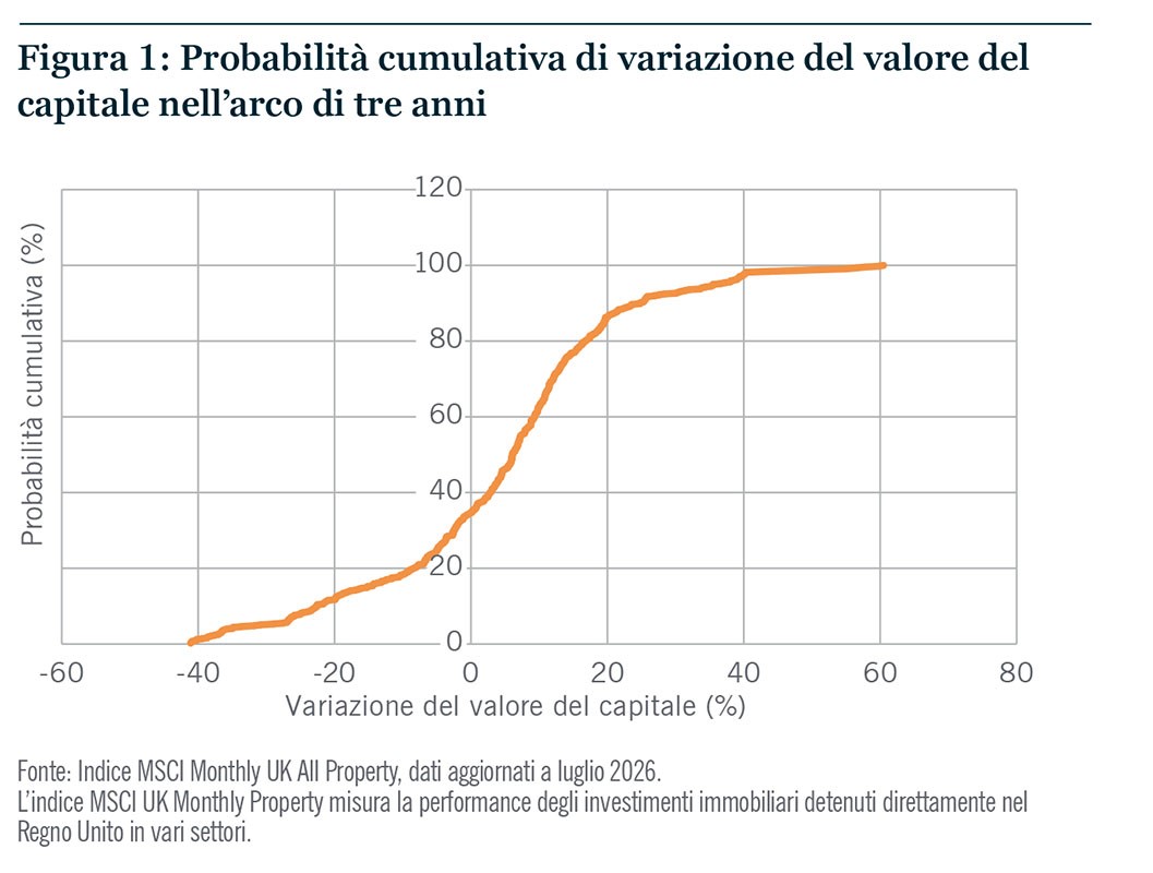 Cumulative probability of capital value change chart